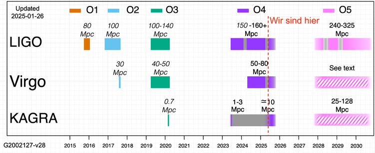 Grafik, die ab 2015 für die Detektoren LIGO, Virgo und KAGRA zeigt, wann diese an den gemeinsamen Beobachtungsläufen mit welcher Empfindlichkeit teilgenommen haben. Zukünftige, geplante Beobachtungsläufe sind ebenfalls dargestellt. Eine gestrichelte rote Linie mit der Beschriftung „Wir sind hier“ markiert den heutigen Tag auf dem Zeitstahl.