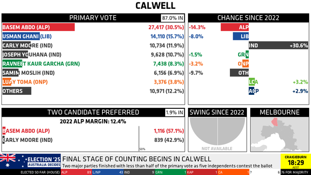 CALWELL

PRIMARY VOTE [87.0% IN] (CHANGE SINCE 2022)
BASEM ABDO (ALP): 27,417 (30.5%, -14.3%)
USMAN GHANI (LIB): 14,110 (15.7%, -8.0%)
CARLY MOORE (IND): 10,734 (11.9%, +30.6%^)
JOSEPH YOUHANA (IND): 9,628 (10.7%, ^)
RAVNEET KAUR GARCHA (GRN): 7,438 (8.3%, -1.5%)
SAMIM MOSLIH (IND): 6,156 (6.9%, ^)
LUAY TOMA (ONP): 3,376 (3.8%, -3.2%)
OTHERS: 10,971 (12.2%, -9.7%)
LEGALISE CANNABIS: - (3.2%)
CITIZENS: - (2.9%)
^ AGGREGATED ACROSS CANDIDATES IN PARTY

TWO CANDIDATE PREFERRED [1.9% IN], 2022 ALP MARGIN: 12.4%
BASEM ABDO (ALP): 1,116 (57.1%)
CARLY MOORE (IND): 839 (42.9%)

SWING SINCE 2022: NOT AVAILABLE