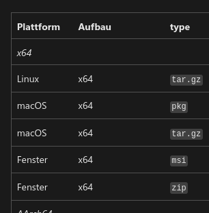 Ein Bildschirmfoto auf dem eine Tabelle zu sehen ist mit Verfügbaren installationsmöglichkeiten für die verscheidenen Plattformen, wie Linux, macOS oder Fenster.
Windows wurde von Microsofts LLM zu Fenster übersetzt.
