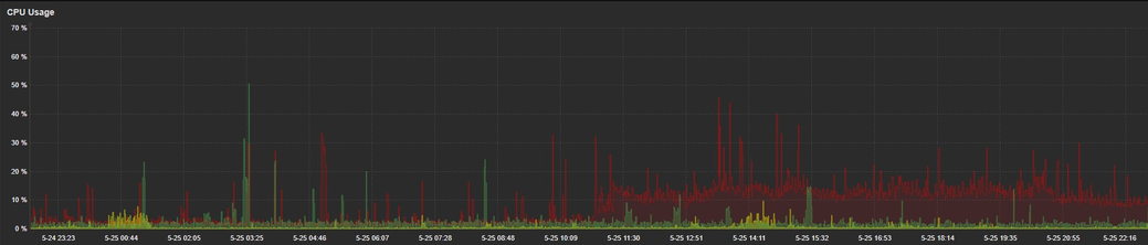 CPU stats in a graph. You can see the difference in CPU usage before and after installing mailman.