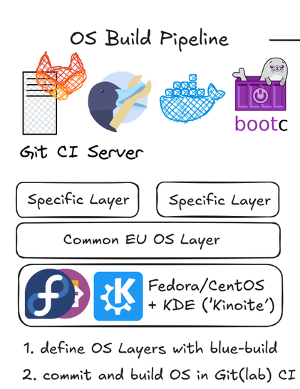 OS Build Pipeline with Git CI Server