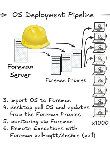 OS Deployment Pipeline with Foreman Server and Proxies