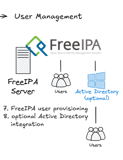 User Management with FreeIPA Server and possibly Active Directory integration.