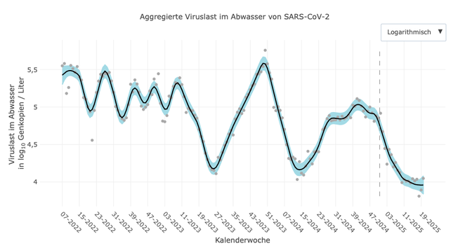 Ein Graph mit dem Titel "Aggregated viral load in wastewater for SARS-CoV-2" von der KW 07/2022 bis jetzt in logarithmischer Skalierung. Aktuell ist in der Trendlinie kein Anstieg zu erkennen.