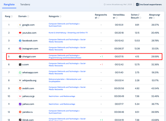 Ranking der Top Websites Meistbesuchte Websites der Welt Similarweb