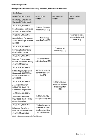 Untersuchungsbericht
Störung durch betriebliche Fehlhandlung, 10.02.2024, Bf Bruchköbel – Bf Nidderau

Geschehen:
Datum/Uhrzeit, sowie
Handlung / Unterlassen /
Umstand / Vorkommnis
10.02.2024, 08:56 Uhr
Besetztanzeige im Gleisabschni 316 obwohl frei

Ursächlicher
Faktor

Beitragender
Faktor

Störung Gleisfreimeldeanlage [F1]

10.02.2024, 08:56 Uhr
Fortschaltung Zugnummer
48508 nach Zugnummernfeld 308

Systemischer
Faktor

Fehlende Korrektheit der Informa onen [S2]

Fortschaltung
ohne Zugfahrt [F2]

10.02.2024, 08:56 Uhr

Fehlende Beobachtung [F3]

Keine Zugbeobachtung
durch Fdl Nidderau
10.02.2024, 08:58 Uhr
Ersetzen Fehlnummer
ohne Standor eststellung
durch Fdl Nidderau

Fehlende Standor eststellung [F4]

10.02.2024, 08:59 Uhr
Schlussfolgerung des Fdl
Nidderau DGS 48508 befindet sich im Gleisabschni 316

Fehleinschätzung
der Betriebssituaon [F5]

10.02.2024, 08:59 Uhr

Fehlerha e Verwendung von Betriebsbegriﬀen
[F6]

„AnkunŌsmeldung“
DGS 48508 durch Fdl
Bruchköbel a…
