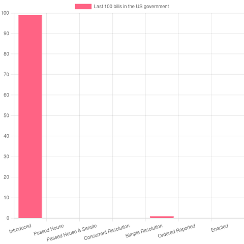 99 bills have been introduced, 0 bills passed the House,  0 bills passed the House & the Senate, 1 bills have been agreed to, 0 bills are being considered, and 0 bills have been  enacted.