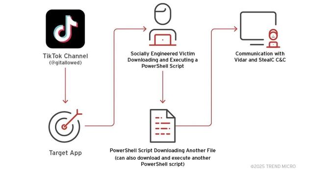[ImageSource: Trend Micro]

Attack Flow

• ​In this attack uses videos, the criminals prompt viewers to run a PowerShell command that will instead download and execute a remote script from hxxps://allaivo[.]me/spotify that installs Vidar or StealC information-stealing malware, launching it as a hidden process with elevated permissions.

• After being deployed, Vidar can take desktop screenshots and steal credentials, credit cards, cookies, cryptocurrency wallets, text files and Authy 2FA authenticator databases.

• Stealc can also harvest a wide range of sensitive information from infected computers as it targets dozens of web browsers and cryptocurrency wallets.

• After the device is compromised, the script will download a second PowerShell script payload from hxxps://amssh[.]co/script[.]ps1 that will add a registry key to launch at startup automatically.