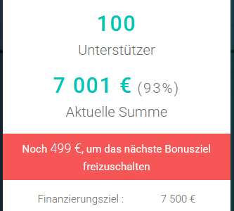 Screenshot von der Crowdfunding-Seite für Paranormal Inc. Man sieht 100 Unterstützer*innen, eine Summe von 7001 Euro (93%) und noch fehlende 499 Euro bis zur Finanzierung von 7500 Euro.