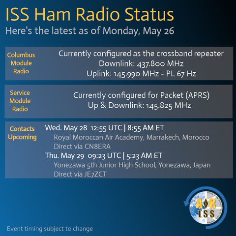 The image provides an update on the ISS ham radio status as of Monday, May 26. It includes the following details:
Columbus Module Radio: Configured as the crossband repeater with a downlink of 437.800 MHz and an uplink of 145.990 MHz with a PL tone of 67 Hz.
Service Module Radio: Configured for Packet (APRS) with up and downlink at 145.825 MHz.
Contacts Upcoming:
Wednesday, May 28 at 12:55 UTC (8:55 AM ET): Royal Moroccan Air Academy, Marrakech, Morocco, direct via CN8ERA.
Thursday, May 29 at 09:23 UTC (5:23 AM ET): Yonezawa 5th Junior High School, Yonezawa, Japan, direct via JE7ZCT.
A note at the bottom states that event timing is subject to change. The image also features a logo in the bottom right corner with "ARISS" and "ISS ham radio" text surrounding a globe and space station graphic.