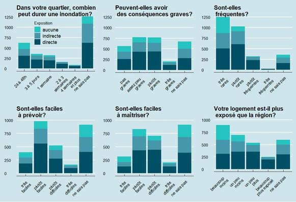 Figure extraite de l'article - L’effet de l’exposition sur les représentations des inondations