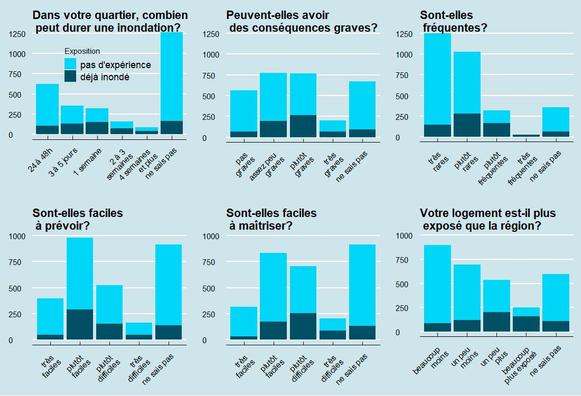 Figure extraite de l'article - L’effet de l’expérience préalable sur les représentations des inondations