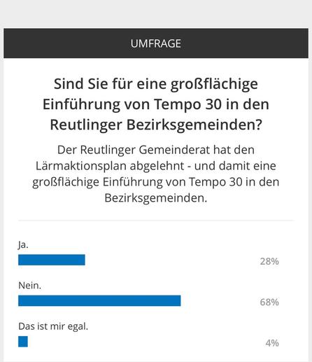 Umfrageergebnis zu Tempo 30 in Reutlingen: 68 % dagegen, 28 % dafür, 4 % ist es egal. Balkendiagramm zeigt die Stimmenverteilung.