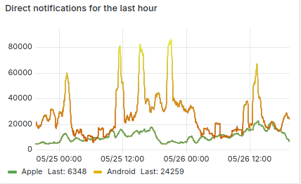 a graph showing "Direct push notifications for the last hour"

On the X axis it starts around May 24th 7:30pm and goes until May 26th 7:30pm. 
On the X axis it goes from 0 to 80K notifications for the last hour. 

There are two plot lines:

- Apple push notifications which are in the range of 7K and 15K notifications in every hour. 
- Google Play notifications which is between 10k and 80k notifications per hour. There are around 5 spikes that go up to 70k or above 80k notifications in every hour.
