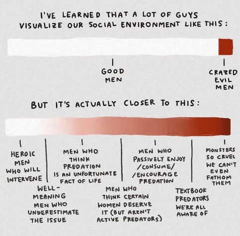 I've learned that a lot of guys visualize our social environment like this:

A scale with 90% white/safe with "Good Men" on the left and a 10% red/unsafe area with "Crazed Evil Men"

But it's actually closer to this:

A scale with white on the left and red on the right and a graduation/blending in the middle
"Heroic men who will intervene" at the far left/white/safe and then, "Well-meaning men who underestimate the issue" and then, "Men who think predation is an unfortunate fact of life" and then, "Men who think certain women deserve it (but are not active predators)" in the middle.
We then have "Men who passively enjoy/consume/encourage predation" and then, "Textbook predators we're all aware of" and then finally "Monsters so cruel we can't even fathom them" at the extreme right end of the scale.