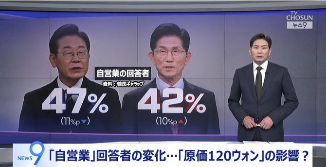韓国自営業者対象の大統領選支持率調査　「コーヒー1杯の原価は12円」発言後に李在明11ポイント減・金文洙10ポイント増 - 朝鮮日報