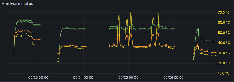 Temperature curve for CPU, mem, HDDs. After cleaning, it's 10 deg lower. Nice.