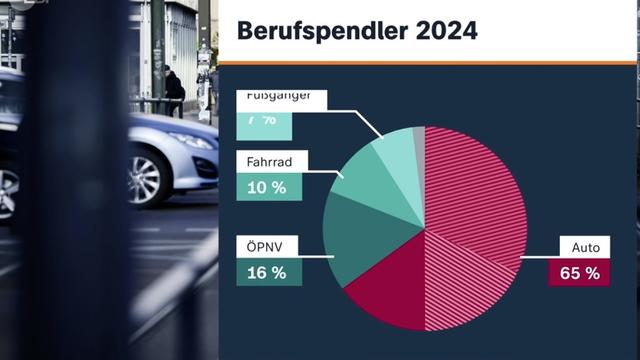 Tortengrafik:
65 % Auto
16% ÖPNV
10% Fahrrad
7% zu Fuß