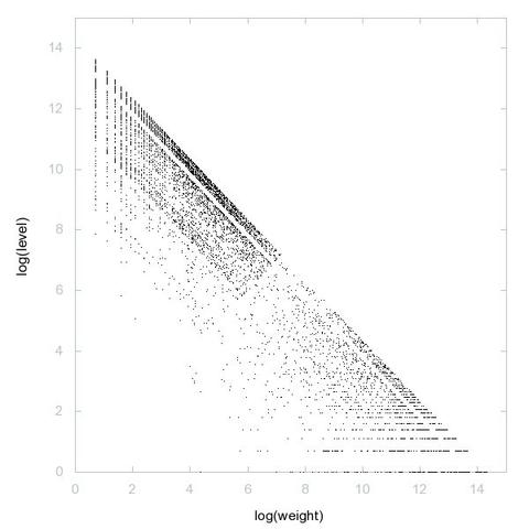 Decomposition into weight × level + jump of A257211 in 2D (log(weight), log(level))
