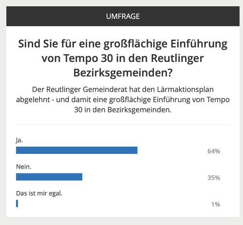 Sind Sie fur eine großflächige EinfiUhrung von Tempo 30 in den Reutlinger Bezirksgemeinden? Der Reutlinger Gemeinderat hat den Larmaktionsplan abgelehnt - und damit eine großflächige Einführung von Tempo 30 in den Bezirksgemeinden. 

Ja.  64% 

Nein.  35% 

Das ist mir egal. 1%