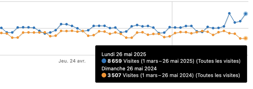 Evolution of analytics on app.wallabag.it platform.