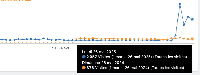 Evolution of analytics on wallabag.it platform.