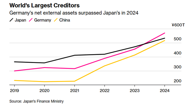 Japan has officially lost its status as the world’s top creditor for the first time in 34 years. Germany is #1 and China #3.