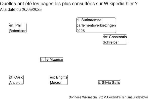 Recherches sur Wikipedia2025-05-27