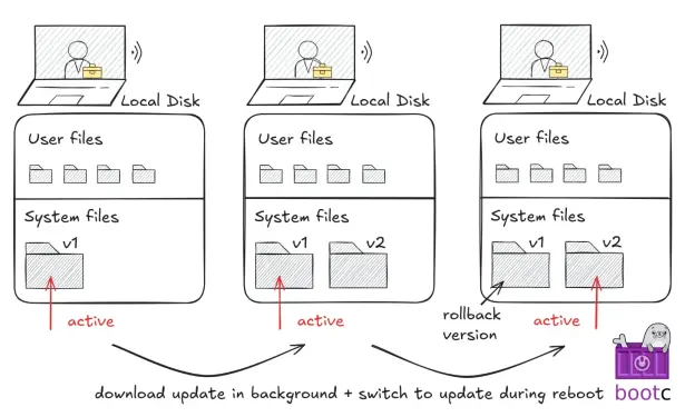 Atomic Linux software update process: download update in background + switch to update during boot. User files stay untouched.
