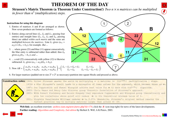 Comprehensive presentation of the "Theorem of the Day", starting with a statement of this theorem.

Strassen’s Matrix Theorem : Two n × n matrices can be multiplied in fewer than n^3 (multiplication) steps.