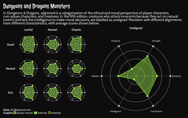 A 3x3 grid of radar charts showing differences in average charisma, strength, wisdom, dexterity, intelligence and constitution for each combination in the DnD alignment chart. A zoomed in version shows the same for unaligned.