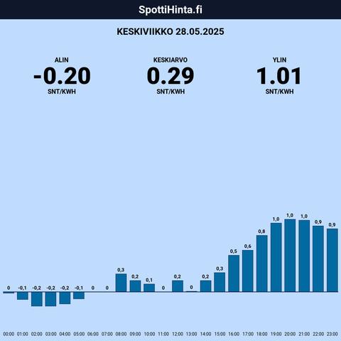 Keskiviikon (28.05.) spottihinnat!

◇ Halvin: klo 3:00 (-0,20 snt/kWh)
◇ Kallein: klo 20:00 (1,01 snt/kWh)

Keskiarvot:

◇ Päivä: 0,29 snt/kWh
◇ 22-6: -0,09 snt/kWh
◇ 7-21: 0,40 snt/kWh

Sis. 25.5% alv.

Etusivu: https://spottihinta.fi
Keskihinnat: https://spottihinta.fi/keskihinnat

#sähkö #sähkönhinta #pörssisähkö #spottihinta
