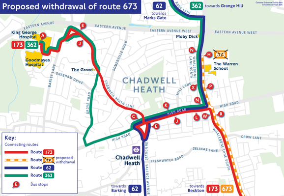 The image is a simplified map showing proposed changes to bus routes in the Chadwell Heath area. It highlights the proposed withdrawal of route 673, marked in orange. The map shows several bus routes in different colours for clarity: red for route 173, blue for route 62, and green for route 362. Various bus stops are indicated with red circles and letters. Key landmarks, including King George Hospital and Goodmayes Hospital, are labelled to the left, with The Warren School on the right. Roads such as High Road and Eastern Avenue are clearly marked. Chadwell Heath railway station is shown near the bottom. A key in the bottom left corner explains the route colour coding.