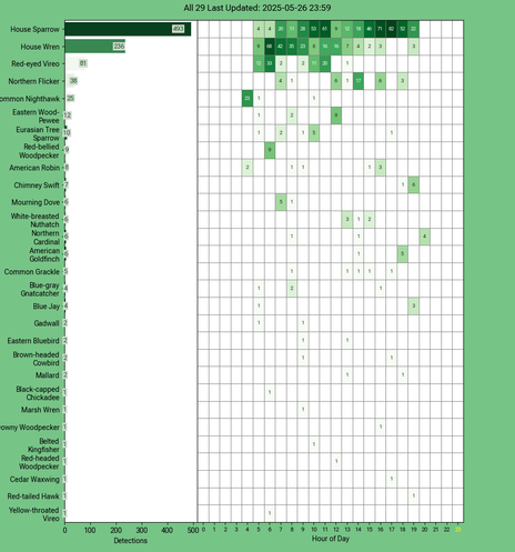 Chart generated by BirdNET-Pi with rows of all detected birds for Monday, May 26, 2025 in decending order.  The first large column displays a bar chart of relative frequency; the 24 reamaining columns create cells with the bird count for each hour of the day shaded by relative count.