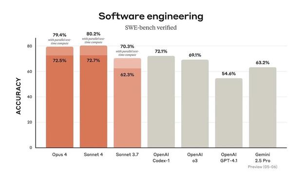 [ImageSource: Anthropic.com]

In a blog post, Anthropic confirmed that Claude Opus 4 scored 72.5 percent in SWE-bench [SWE is short for Software Engineering Benchmark].

<https://www.anthropic.com/news/claude-4>

In the tests, Opus 4 delivered sustained performance on long-running tasks that require focused effort and thousands of steps. Anthropic also claimed that its newest model worked on the code for seven hours straight.