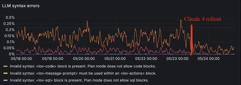[ImageSource: Lovable AI]

Claude 4 reduced syntax errors by 25% on Lovable AI.

Vibe coding company Lovable, which uses Claude in its "AI-powered prompt-based web and apps builder" tool, has observed significant improvements after upgrading to Claude 4.

In a post on X, Lovable says it has 25% less errors and be 40% faster overall after deploying Claude 4 for both project creation and edits on all projects [including old projects].

<https://x.com/lovable_dev/status/1926675103808385453>

In a separate post, Lovable founder Anton Osika confirmed that "Claude 4 just erased most of Lovable's errors" while specifically referring to LLM syntax errors when vibe coding.

<https://x.com/antonosika/status/1926719161935233139>