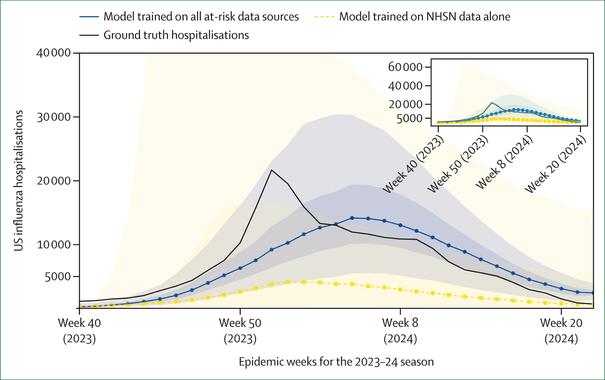 Figure Full season (32-week-ahead) forecasts of influenza hospitalisations in the USA