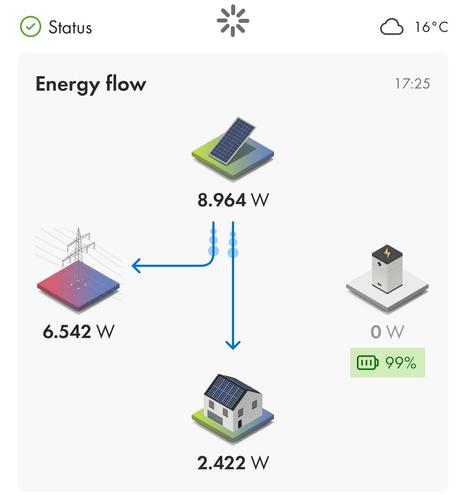 The image displays an energy flow diagram showing solar energy production, grid energy input, and energy consumption by a house. It indicates values in watts, with solar panels generating 8.964 W.