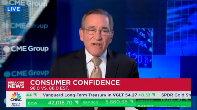 US consumer confidence rises to 98.0, exceeding expectations.