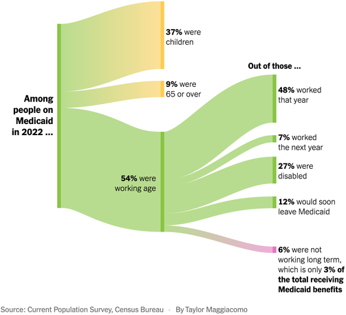 A flow diagram illustrating shares of U.S. citizens on Medicaid, splitting them into categories such as age and working status. Published by The New York Times.