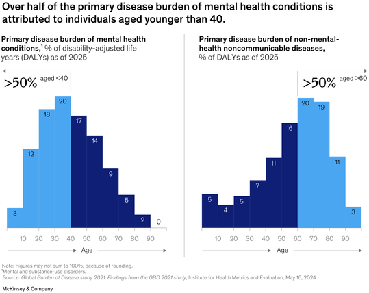 Two bar charts showing the age distribution of mental health related disease burden. They show that more than half of the primary burden is attributed to people under the age of 40, while over half non-mental-health burden is present in those older than 60. Published by McKinsey & Company.