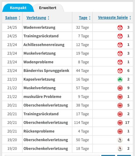 verletzungshistorie von ragnar ache teil 1