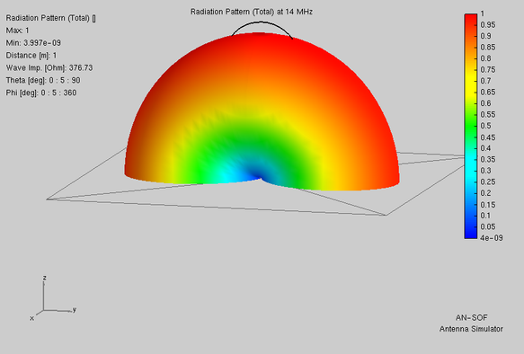 Far field pattern with bottom feed shows similar to horizontal dipole (half-donut) pattern.
