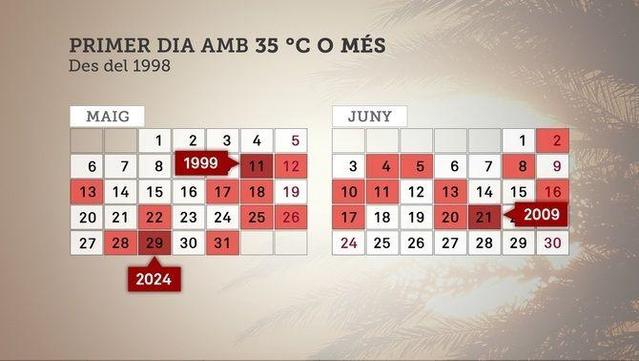 Primer dia amb 35 ºC o més (1998-2024) (Meteocat / 3Cat)