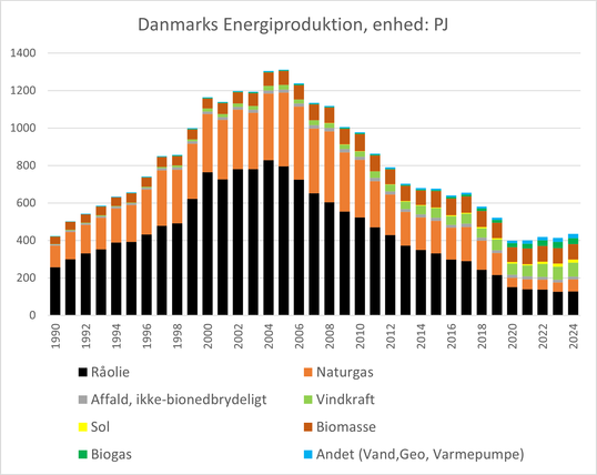 Søjlediagram der viser udviklingen i Danmarks Energiproduktion, årligt fra 1990 til 2024.
Column chart showing the development of Denmark's production of Energy from 1990 to 2024.