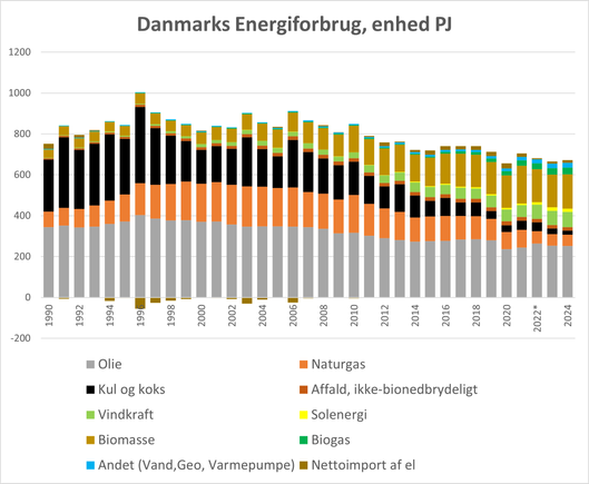 Søjlediagram der viser udviklingen i Danmarks Energiforbrug, årligt fra 1990 til 2024.
Column chart showing the development of Denmark's consumption of Energy from 1990 to 2024.
