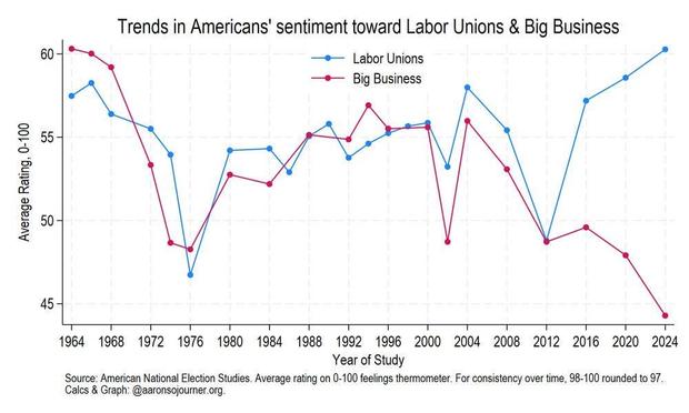 Americans favor labor unions over big business now more than ever