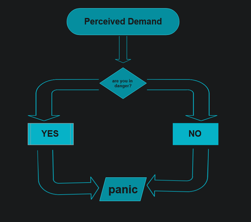 a flow chart

the top section states "perceived demand", which then leads to the question "are you in danger?"

The choices from that question are "yes" or "no"

Both those choices lead to the conclusion "panic"