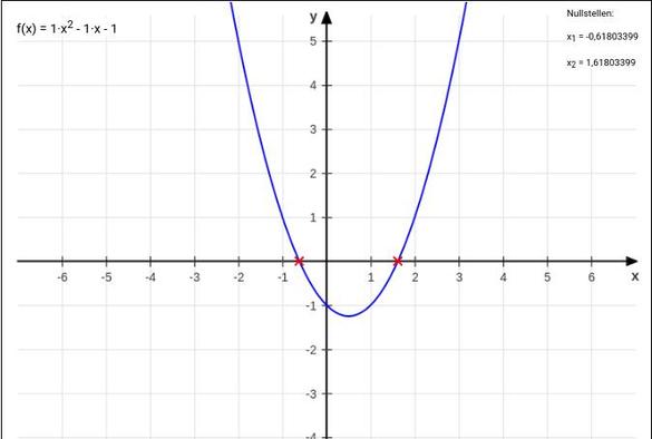 The parabola, drawn with this ingenious toy/tool:https://www.matheretter.de/rechner/gfplot,  is f(x)=1x2-1x-1, its roots or zeros are x1,2 (1-5⁰·⁵)/2 and (1+5⁰·⁵)/2 with x2 happens to be phi, the Golden Ratio. Fibonacci number ratios are 1, 1,5, 5/3, 8/5, 13/8 with n/(n+1)+1=(n+1)/n
=> n+n+1=(n+1)²/n
2n²+n=n²+2n+1
n²-n-1=0 which leads to the function f(x)=x²-x-1
Square addition: (x-0.5)²=x²-x+0.25
=>f(x)=(x-0.5)²-1.25
1.25=5/4
(5/4)⁰·⁵=x-0-5
x1,2=(1+/-5⁰·⁵)/2