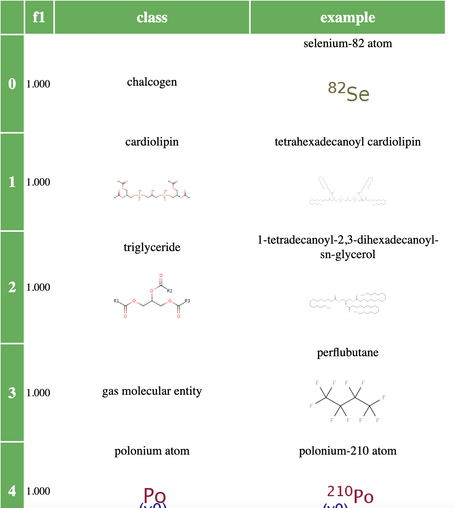Example classes that could be easily learned - full table at https://chemkg.github.io/c3p/analysis/classes_top.html. classes include chacogen, cardiolipin, trigylceride -- shown with example instances